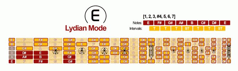 Lydian Mode Scale